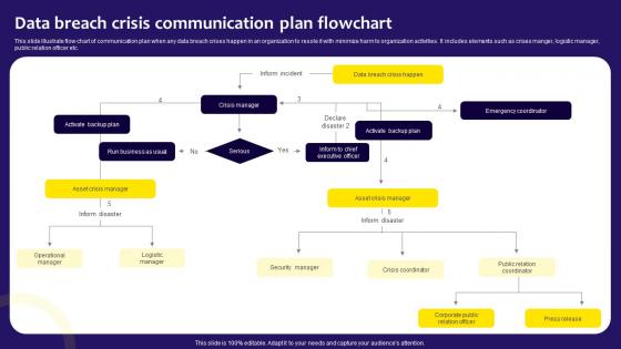 Data Breach Crisis Communication Plan Flowchart