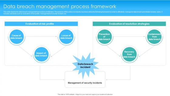 Data Breach Management Process Framework