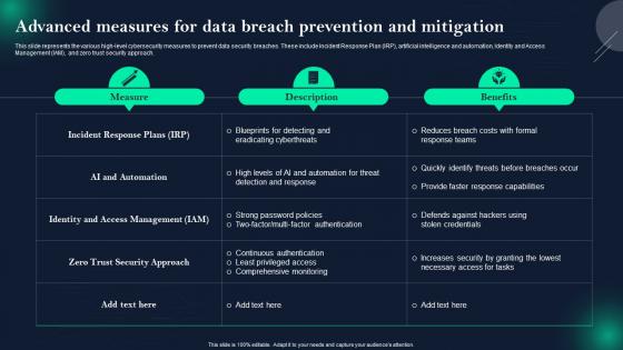 Data Breach Prevention Advanced Measures For Data Breach Prevention And Mitigation