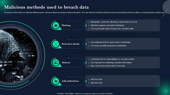 Data Breach Prevention And Mitigation Malicious Methods Used To Breach Data