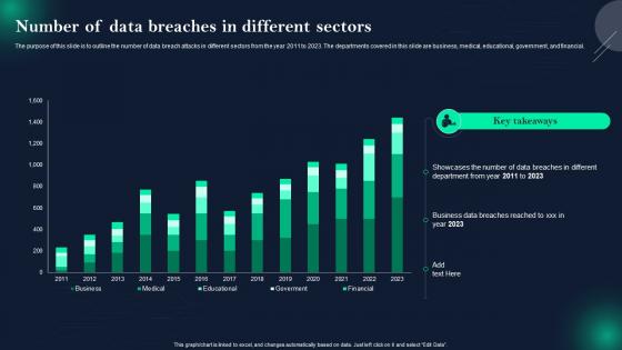 Data Breach Prevention And Mitigation Number Of Data Breaches In Different Sectors