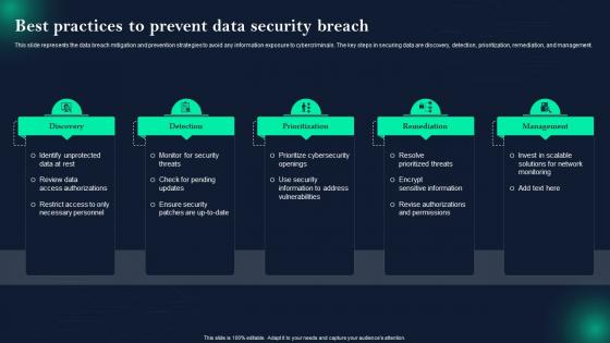 Data Breach Prevention Best Practices To Prevent Data Security Breach