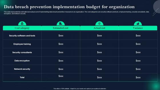 Data Breach Prevention Implementation Budget For Organization Data Breach Prevention