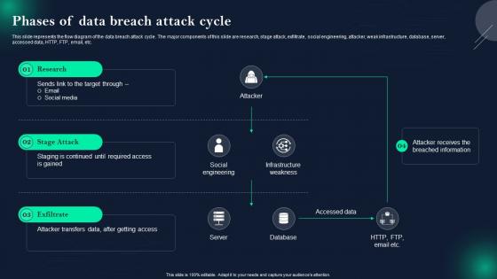 Data Breach Prevention Phases Of Data Breach Attack Cycle