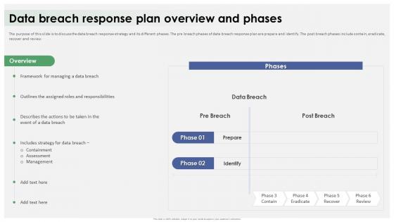 Data Breach Response Plan Overview And Phases Ppt Ideas Example File