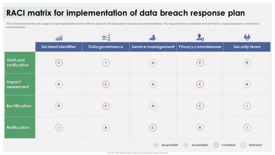 Data Breach Response Plan Raci Matrix For Implementation Of Data Breach Response Plan