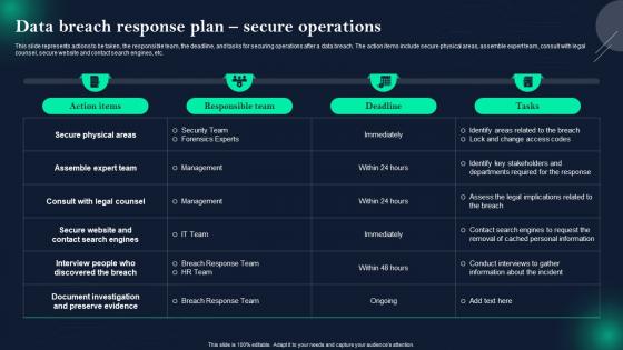 Data Breach Response Plan Secure Operations Data Breach Prevention And Mitigation