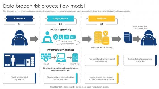 Data Breach Risk Process Flow Model