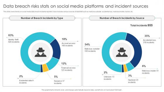 Data Breach Risks Stats On Social Media Platforms And Incident Sources
