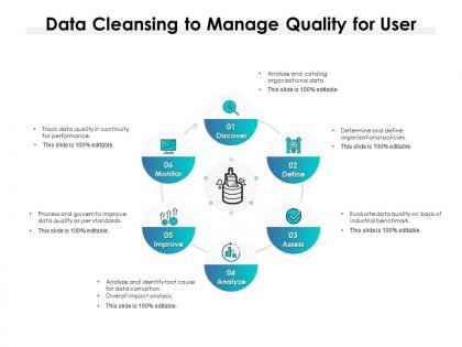 Data cleansing to manage quality for user
