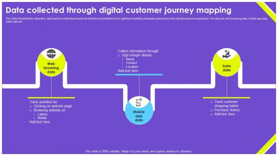 Data Collected Through Digital Customer Journey Mapping