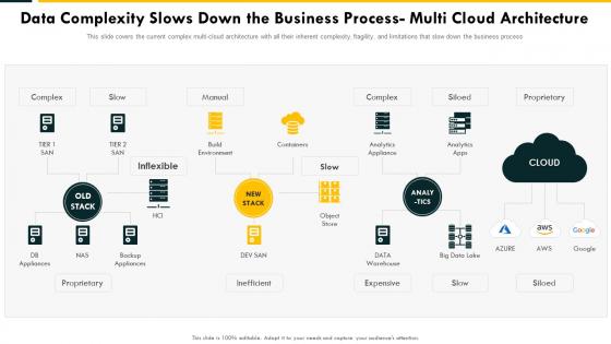 Data Complexity Slows Down The Business Cloud Complexity Challenges And Solution