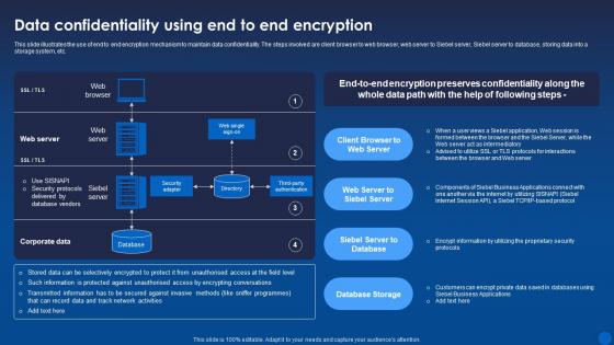 Data Confidentiality Using End To End Encryption Encryption For Data Privacy In Digital Age It