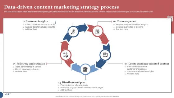 Data Driven Content Marketing Strategy Process