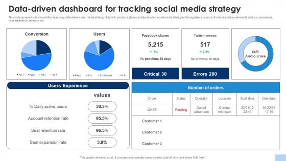 Data Driven Dashboard For Tracking Social Media Strategy