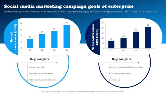 Data Driven Decision Making To Build Social Media Marketing Campaign Goals Of Enterprise MKT SS V