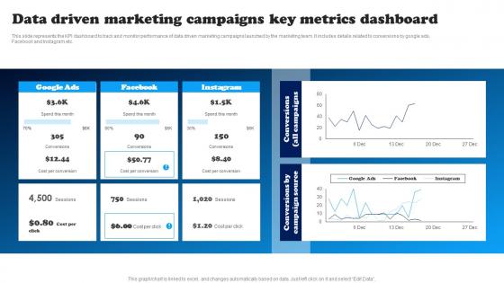 Data Driven Marketing Campaigns Key Metrics Dashboard Data Driven Decision Making To Build MKT SS V
