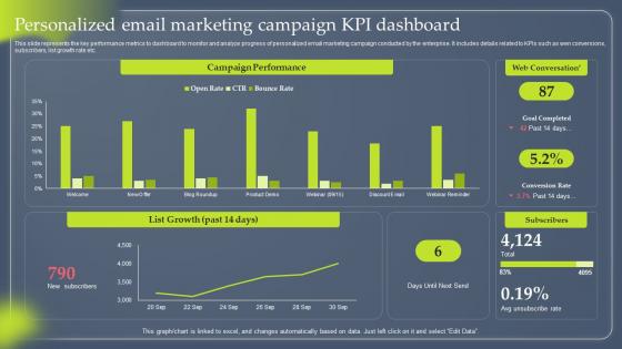 Data Driven Marketing Personalized Email Marketing Campaign KPI Dashboard MKT SS V