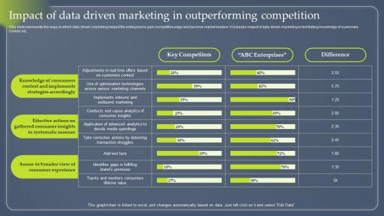 Data Driven Marketing To Enhance Customer Experience Impact Of Data Driven MKT SS V