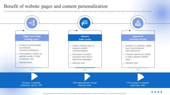 Data Driven Personalized Advertisement Benefit Of Website Pages And Content Personalization