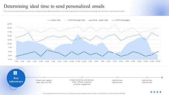 Data Driven Personalized Advertisement Determining Ideal Time To Send Personalized Emails