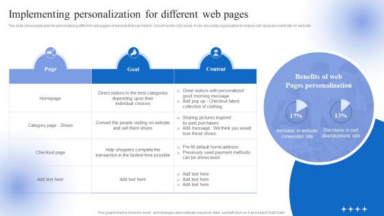 Data Driven Personalized Advertisement Implementing Personalization For Different Web Pages
