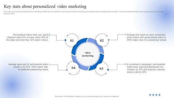 Data Driven Personalized Advertisement Key Stats About Personalized Video Marketing