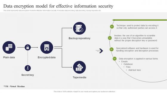 Data Encryption Model For Effective Information Security ICT Strategic Framework Strategy SS V