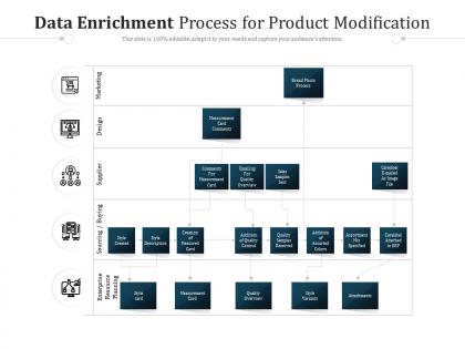 Data enrichment process for product modification