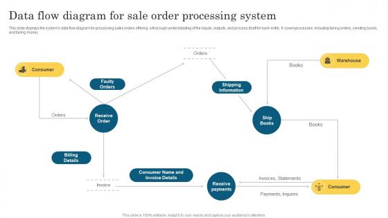 Data Flow Diagram For Sale Order Processing System