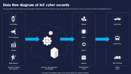 Data Flow Diagram Of IoT Cyber Security Improving IoT Device Cybersecurity IoT SS