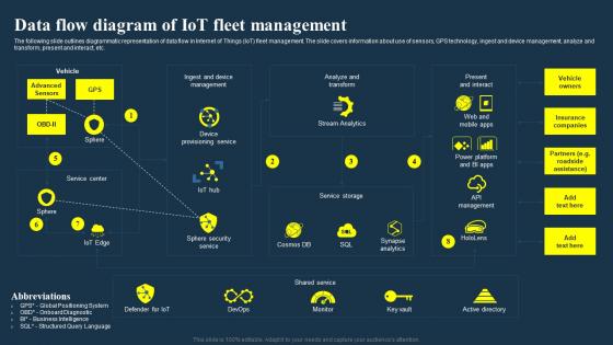 Data Flow Diagram Of IOT Fleet Management IOT Fleet Management IOT SS V