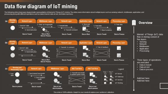Data Flow Diagram Of IoT Mining How IoT Technology Is Transforming IoT SS