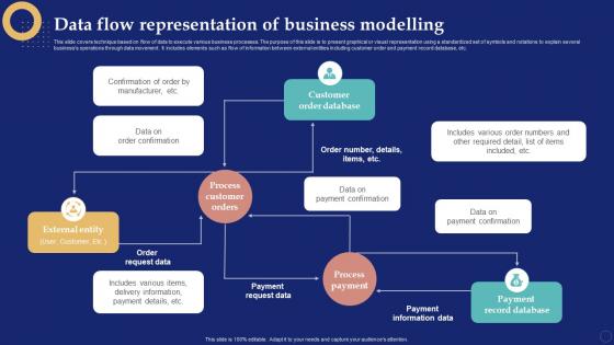 Data Flow Representation Of Business Modelling Business Process Management System