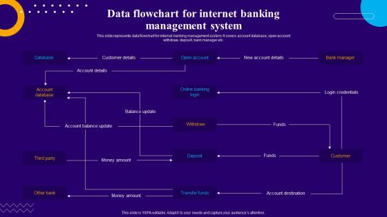 Data Flowchart For Internet Banking Management System Introduction To Internet Banking Services