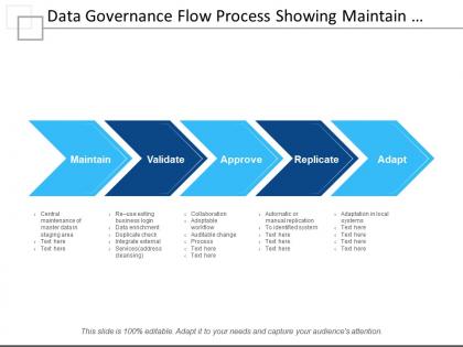Data governance flow process showing maintain validate and approval