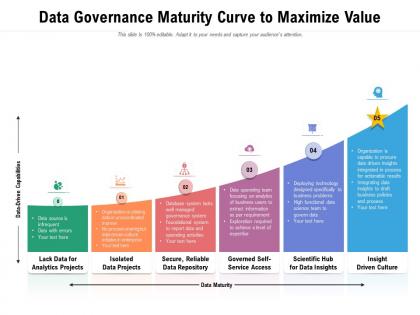 Data governance maturity curve to maximize value