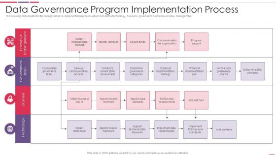 Data Governance Program Implementation Process