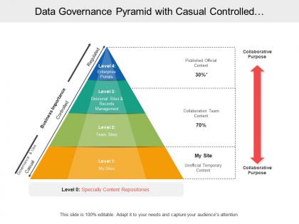 Data governance pyramid with casual controlled and regulated business importance