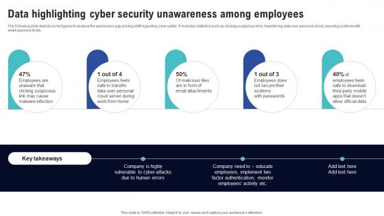 Data Highlighting Cyber Security Unawareness Among Employees Creating Cyber Security Awareness