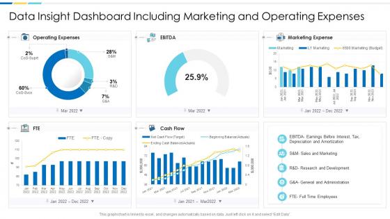 Data insight dashboard snapshot including marketing and operating expenses