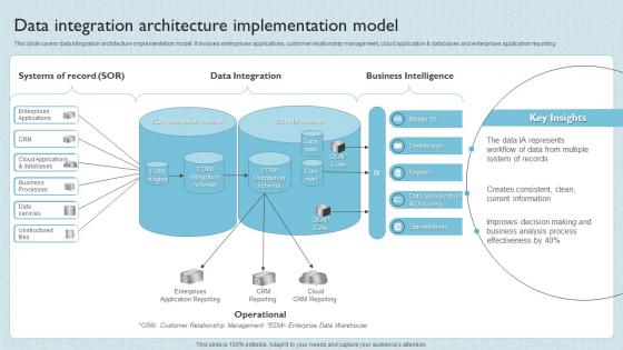 Data Integration Architecture Implementation Model