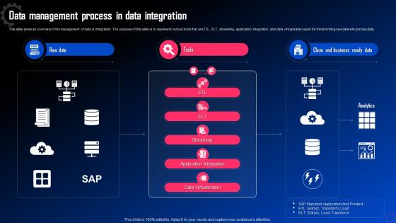Data Integration For Improved Business Data Management Process In Data Integration