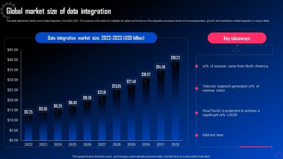 Data Integration For Improved Business Global Market Size Of Data Integration