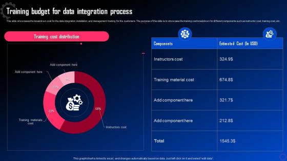 Data Integration For Improved Business Training Budget For Data Integration Process