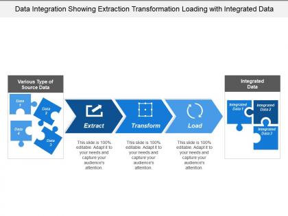 Data integration showing extraction transformation loading with integrated data