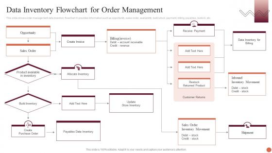 Data Inventory Flowchart For Order Management
