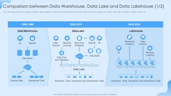 Data Lake Formation Comparison Between Data Warehouse Data Lake And Data Lakehouse