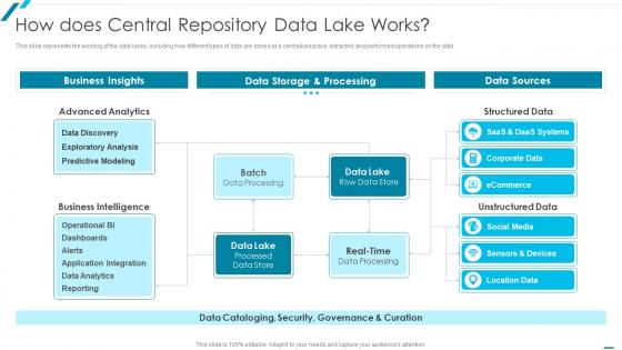 Data Lake Formation With AWS Cloud How Does Central Repository Data Lake Works