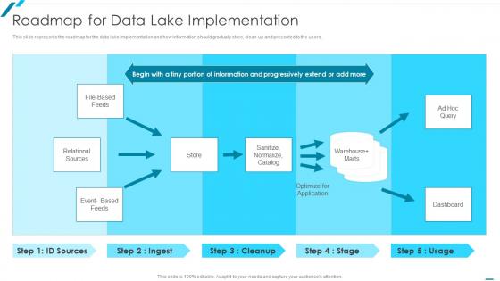 Data Lake Formation With AWS Cloud Roadmap For Data Lake Implementation